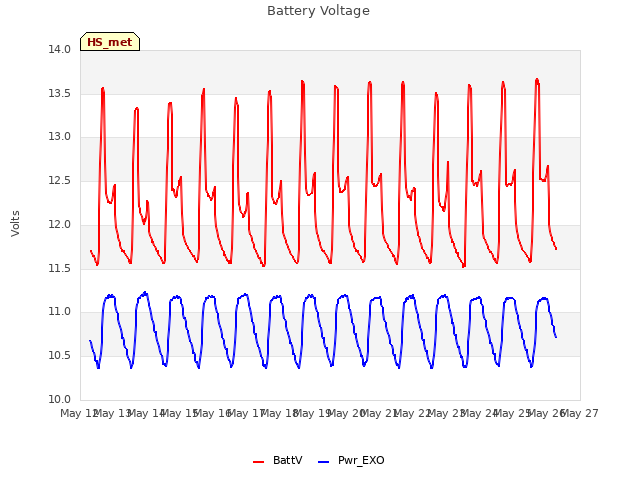 plot of Battery Voltage