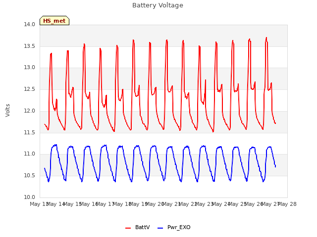 plot of Battery Voltage