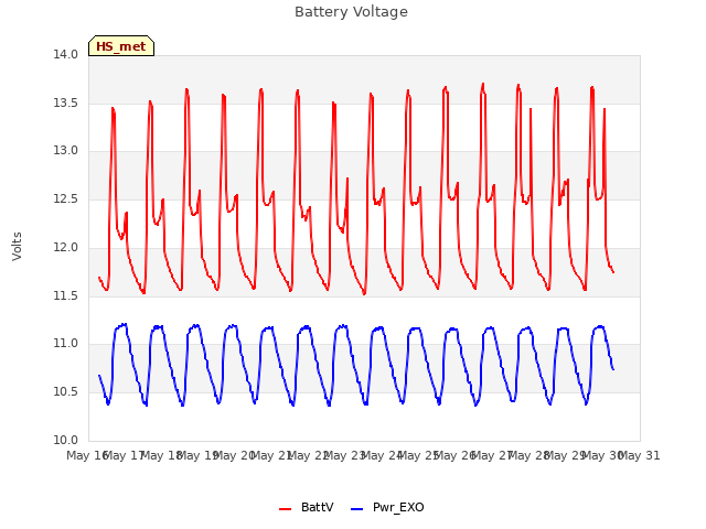 plot of Battery Voltage