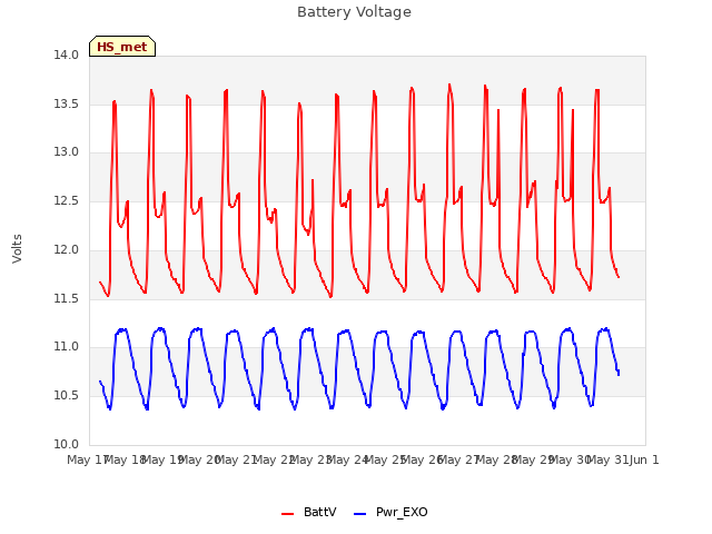 plot of Battery Voltage