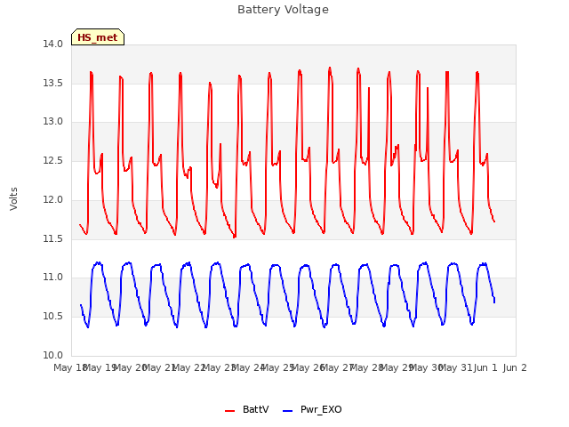 plot of Battery Voltage