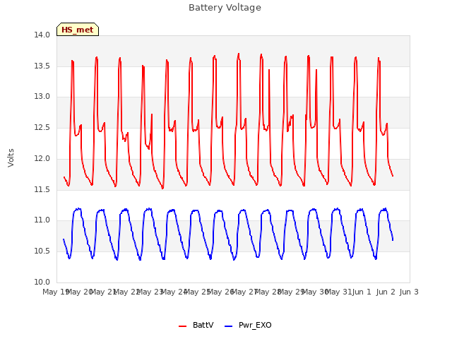 plot of Battery Voltage