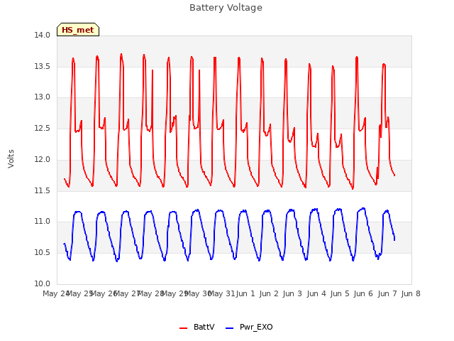 plot of Battery Voltage