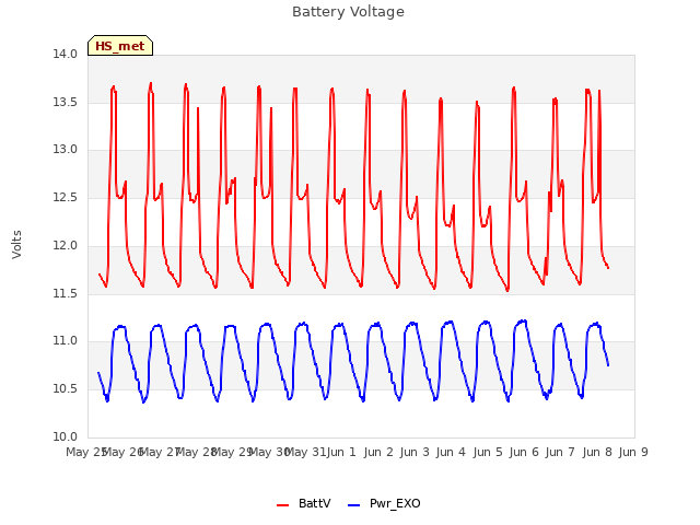 plot of Battery Voltage