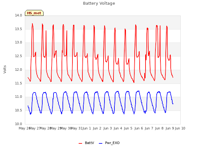 plot of Battery Voltage