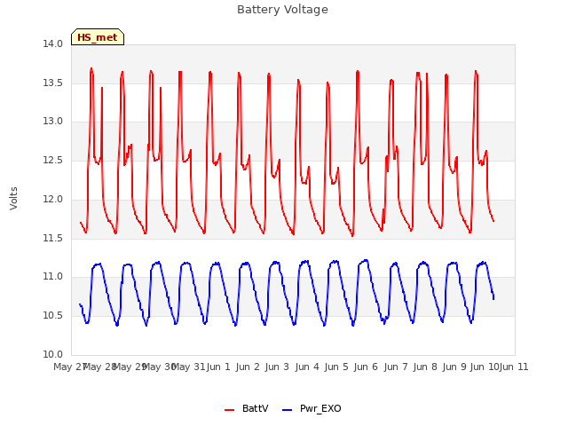 plot of Battery Voltage