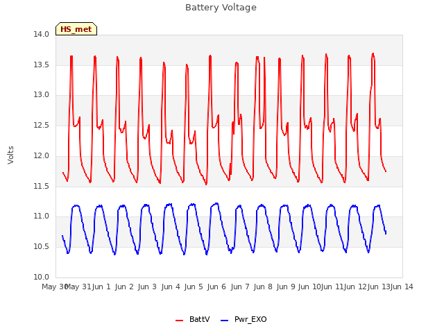 plot of Battery Voltage