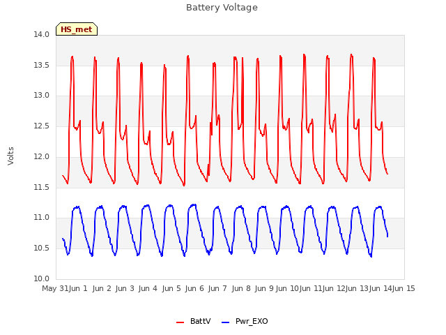 plot of Battery Voltage