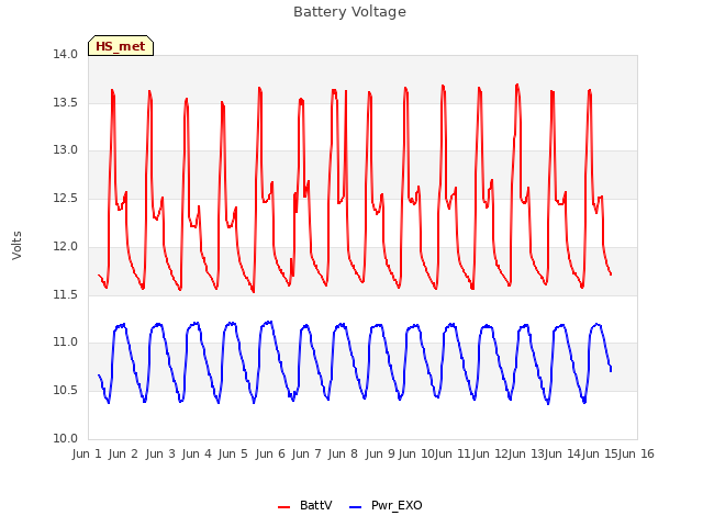 plot of Battery Voltage