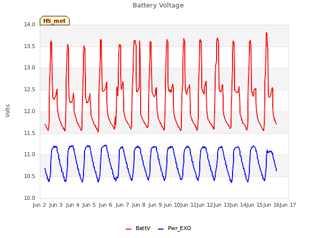 plot of Battery Voltage