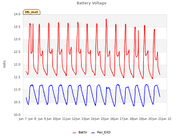 plot of Battery Voltage