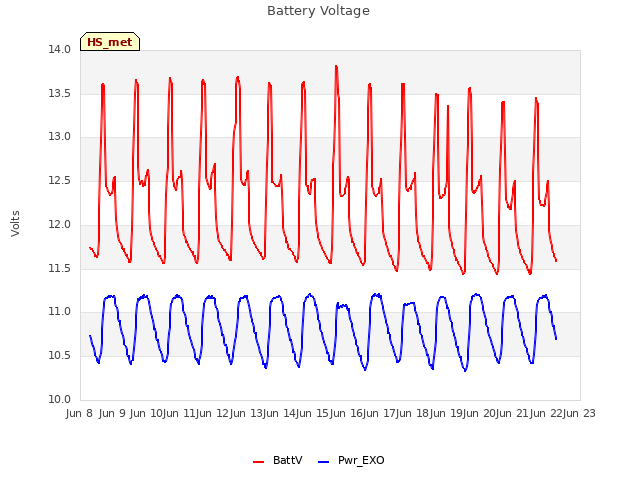 plot of Battery Voltage