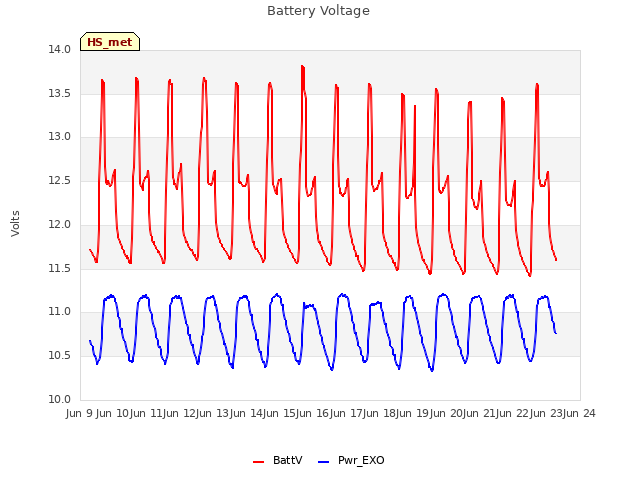 plot of Battery Voltage