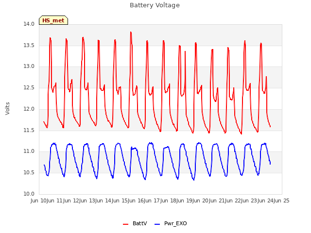 plot of Battery Voltage