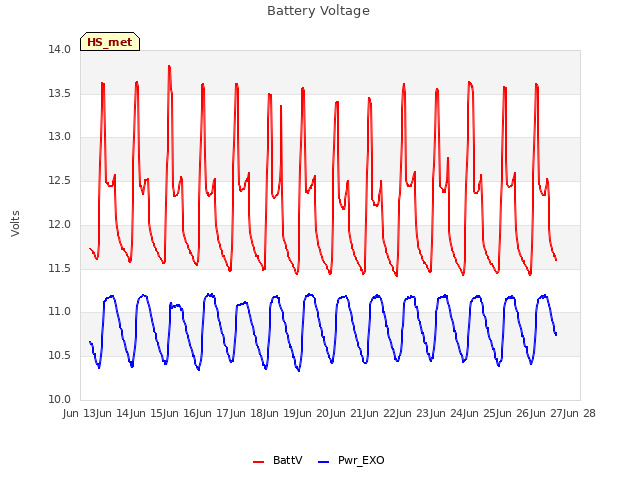 plot of Battery Voltage