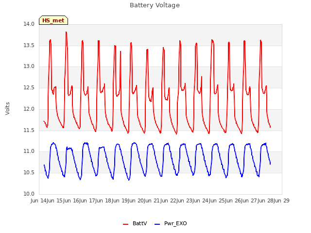 plot of Battery Voltage