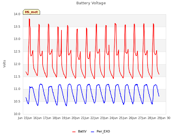 plot of Battery Voltage