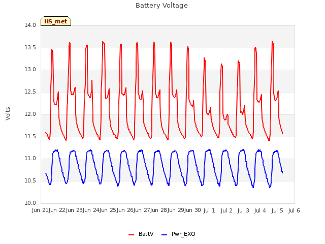 plot of Battery Voltage