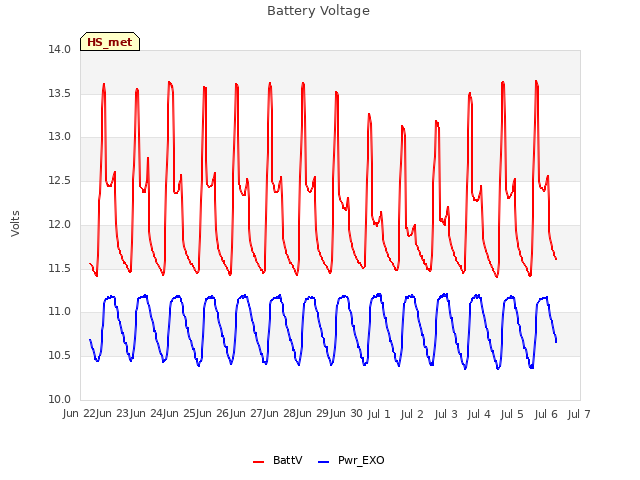 plot of Battery Voltage