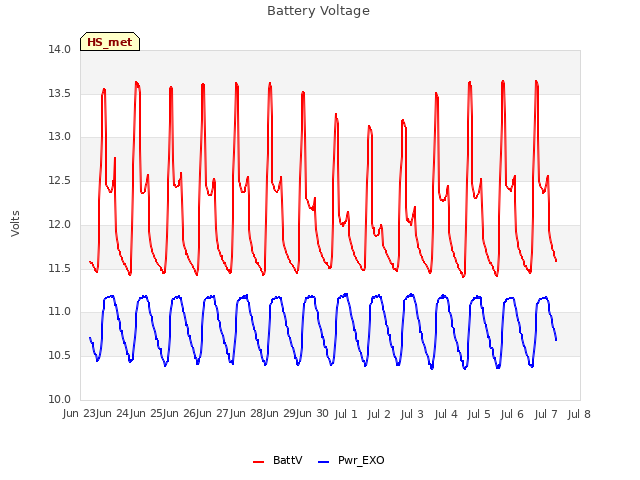 plot of Battery Voltage