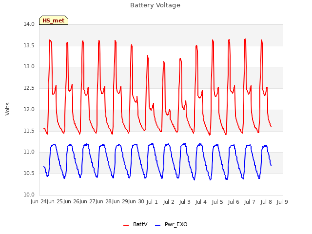 plot of Battery Voltage