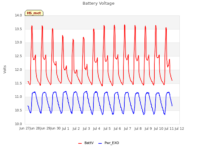 plot of Battery Voltage