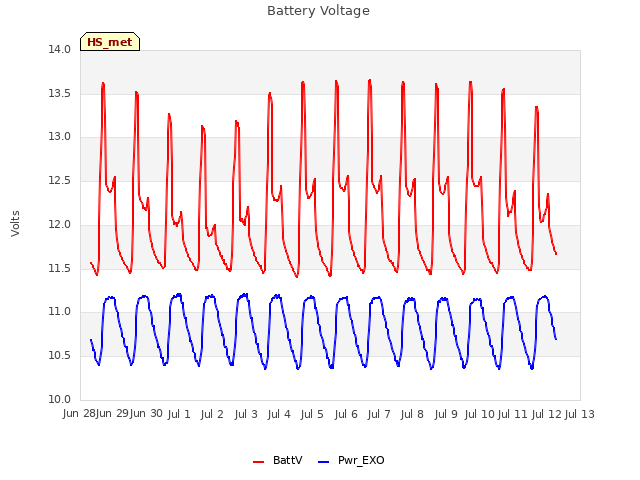 plot of Battery Voltage