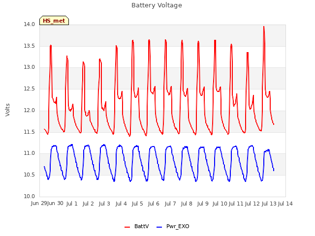 plot of Battery Voltage