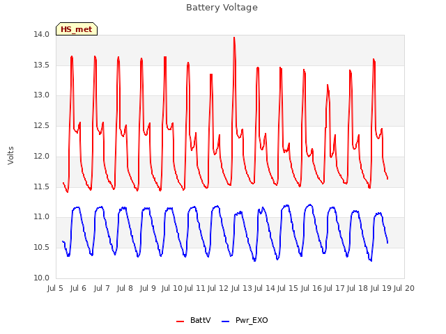 plot of Battery Voltage