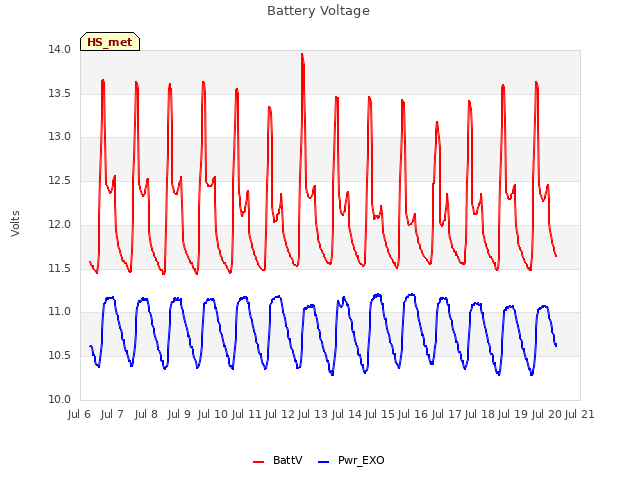 plot of Battery Voltage