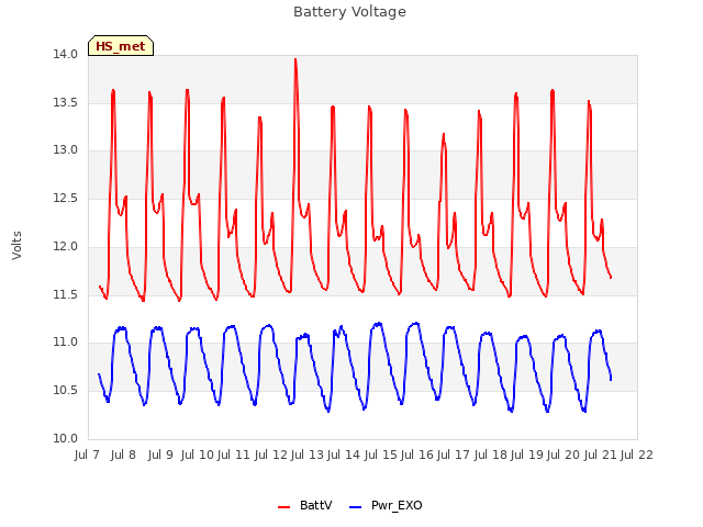 plot of Battery Voltage