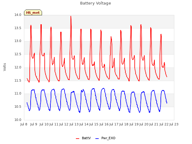 plot of Battery Voltage