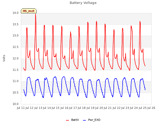 plot of Battery Voltage