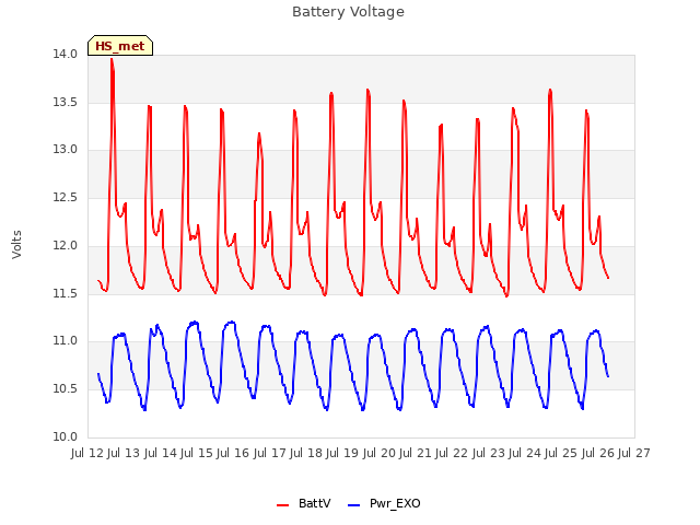 plot of Battery Voltage