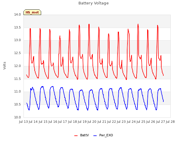 plot of Battery Voltage