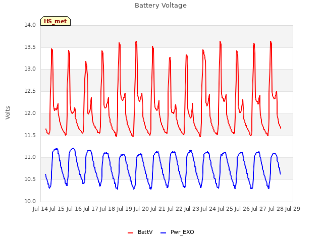 plot of Battery Voltage