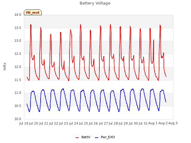 plot of Battery Voltage