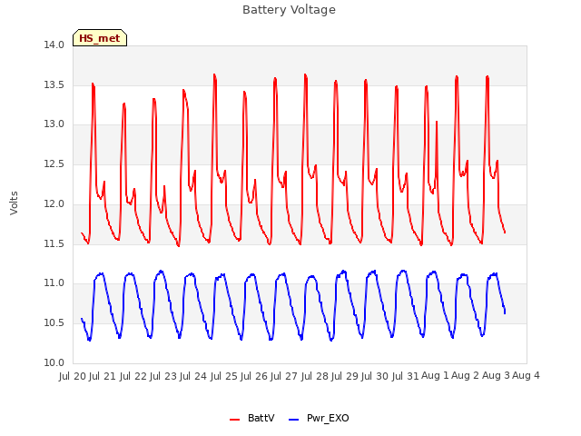 plot of Battery Voltage