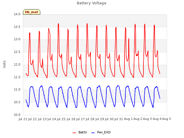 plot of Battery Voltage