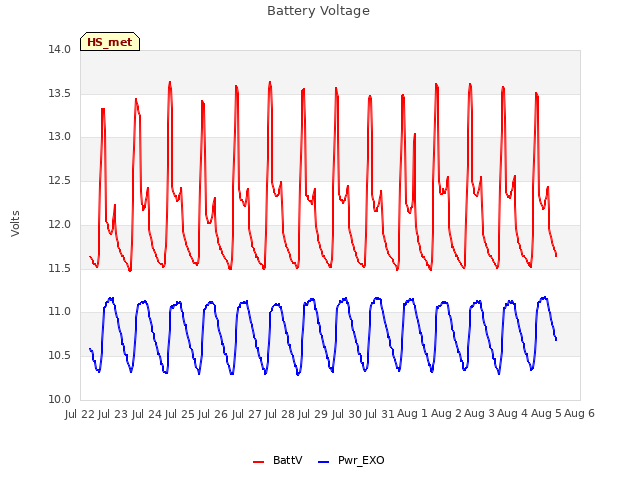 plot of Battery Voltage