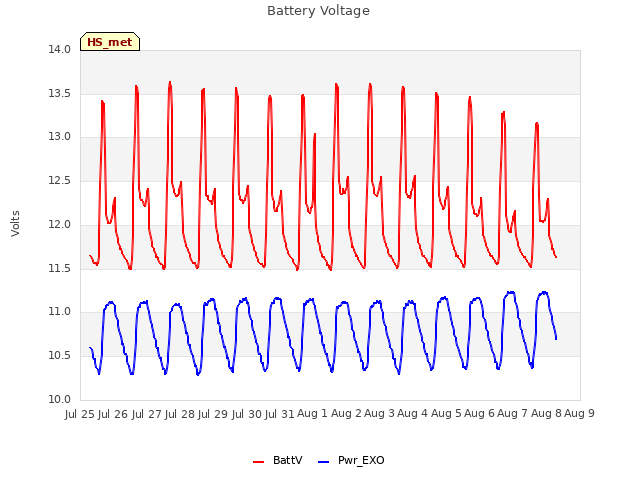 plot of Battery Voltage