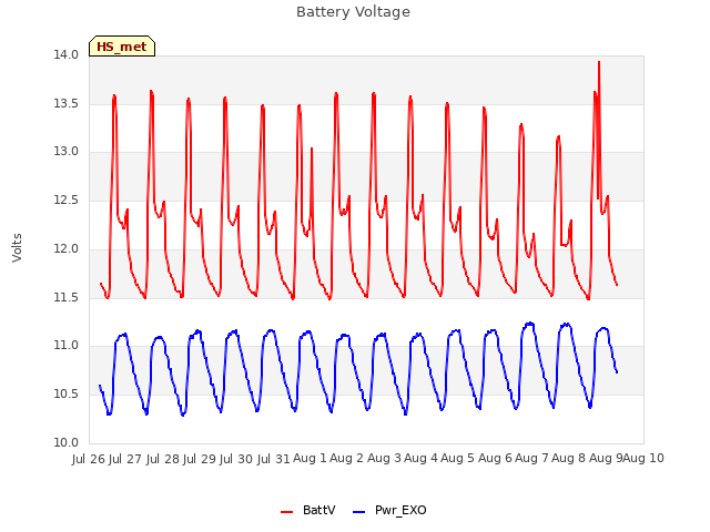 plot of Battery Voltage