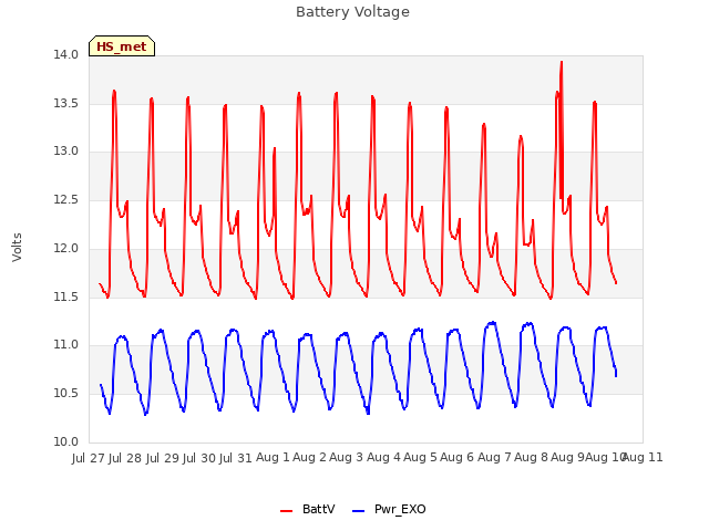 plot of Battery Voltage