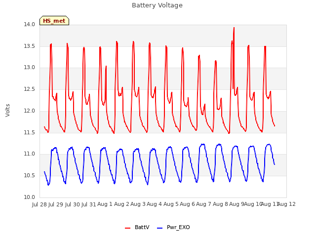 plot of Battery Voltage