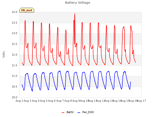 plot of Battery Voltage