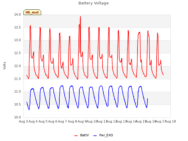 plot of Battery Voltage