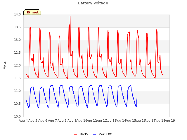 plot of Battery Voltage