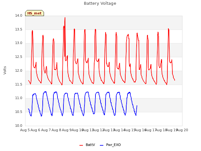 plot of Battery Voltage