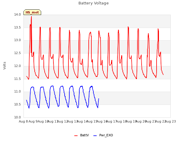 plot of Battery Voltage