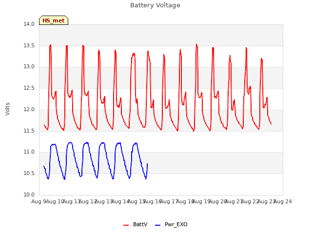 plot of Battery Voltage